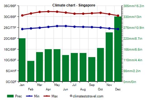 monthly weather in singapore