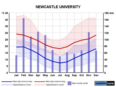 monthly weather newcastle nsw