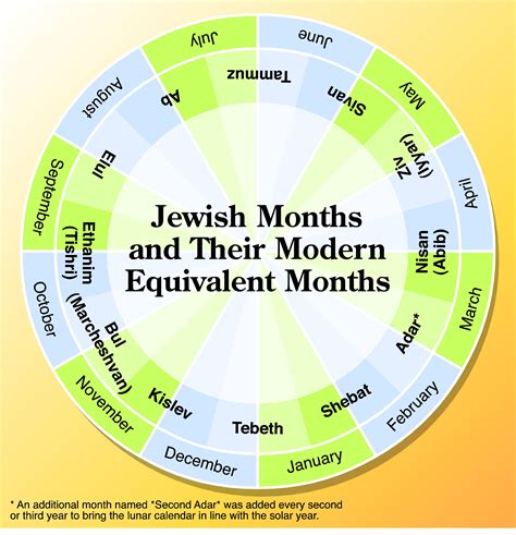 Months Of The Jewish Calendar