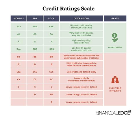 moody credit rating scale