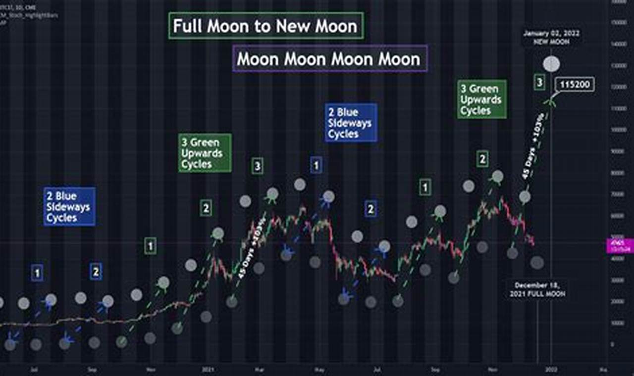 moon phase trading