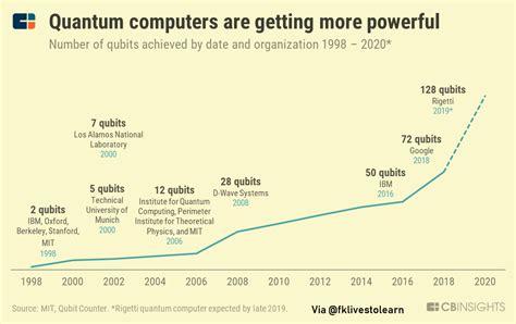 moore's law and quantum computing