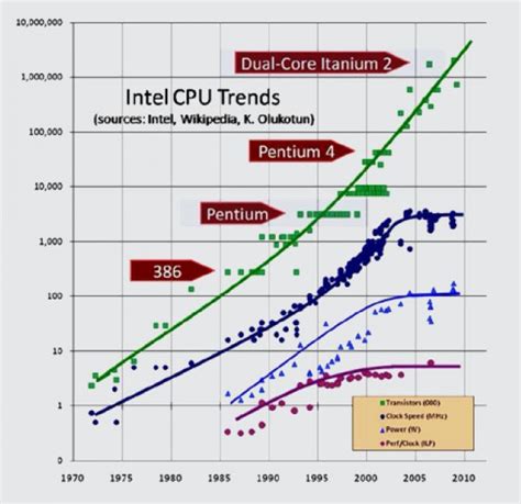 moore's law computing power