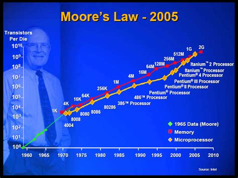 moore's law for everything