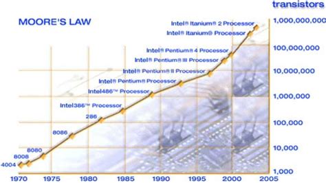moore's law impact on business computing
