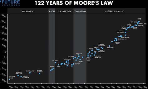 moore's law in ai