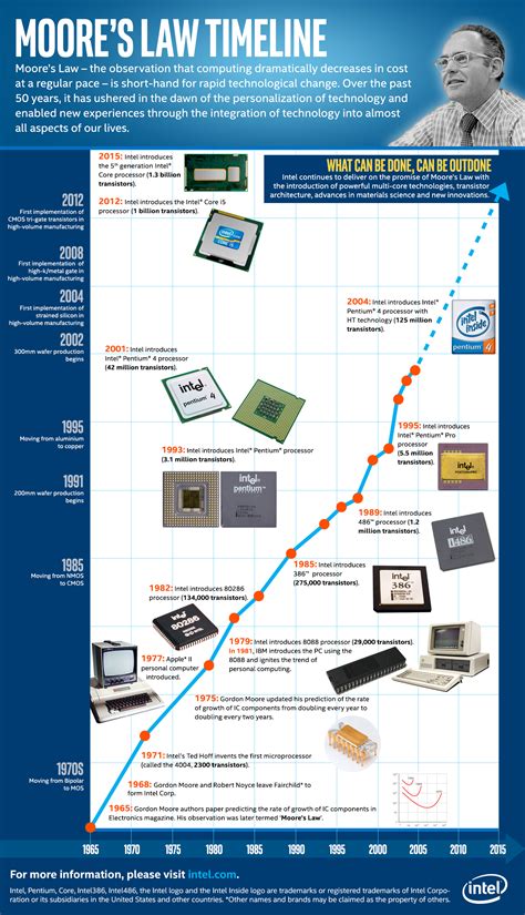 moore's law in computer