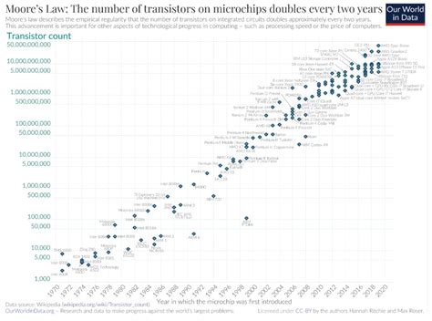 moore's law in electronics