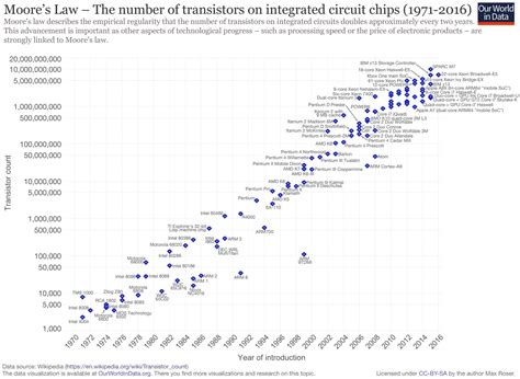 moore's law wikipedia