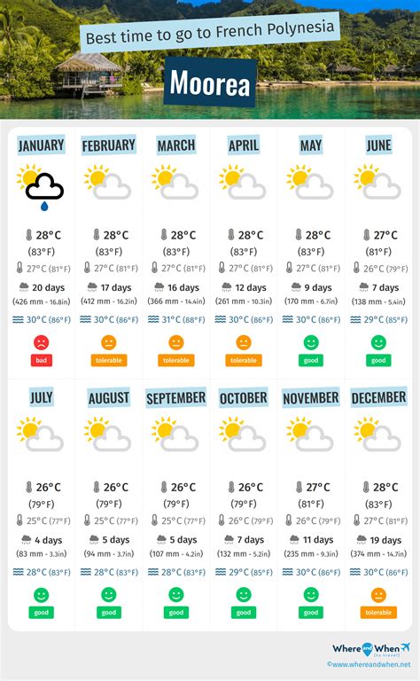 moorea weather by month