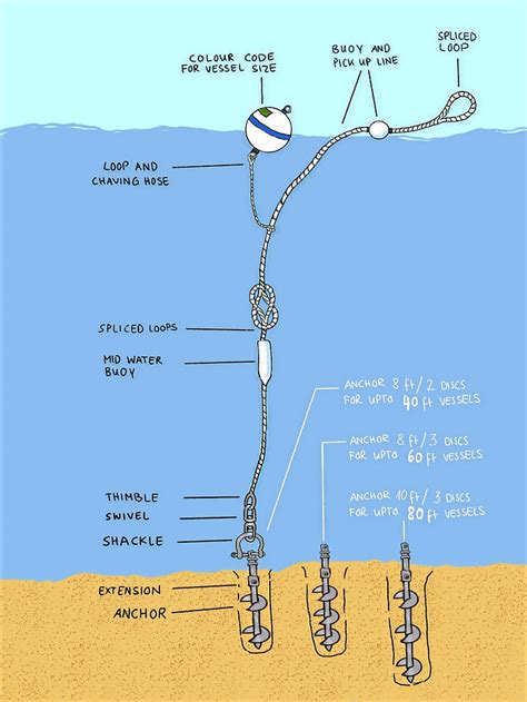 Mooring Buoy Terminology