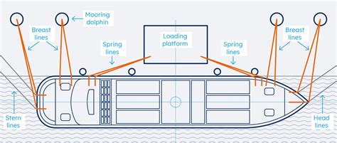 Mooring Lines Explained