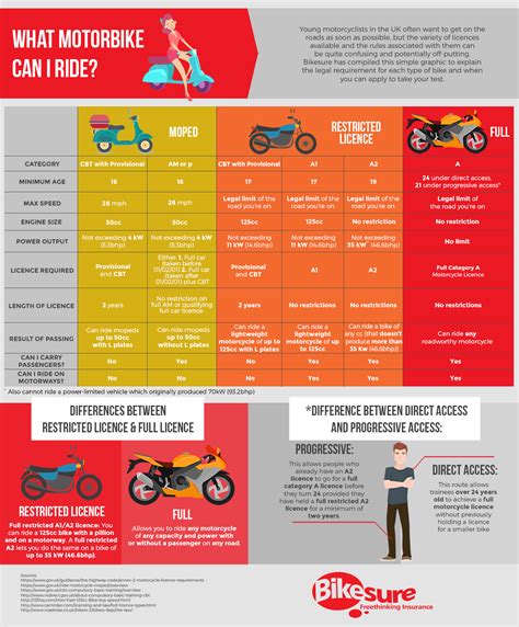 moped license requirements