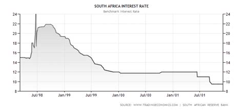 mora rate of interest south africa