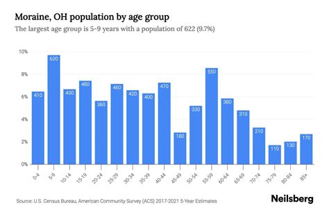 Moraine Ohio Population
