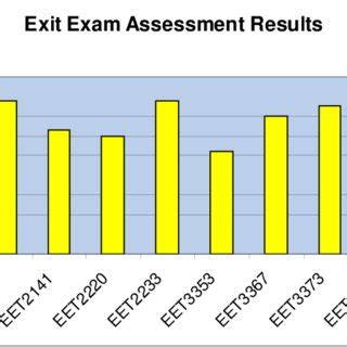 more exit exam results
