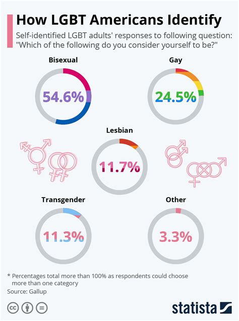 more people identify as lgbtq