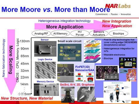 more than moore technologies