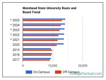 morehead state housing cost