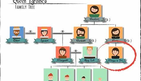 Genealogy: House of King Arthur | Family tree, King arthur, Family tree