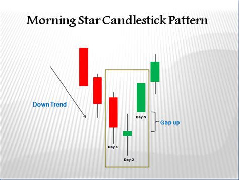 Morning Star Candlestick Pattern Example