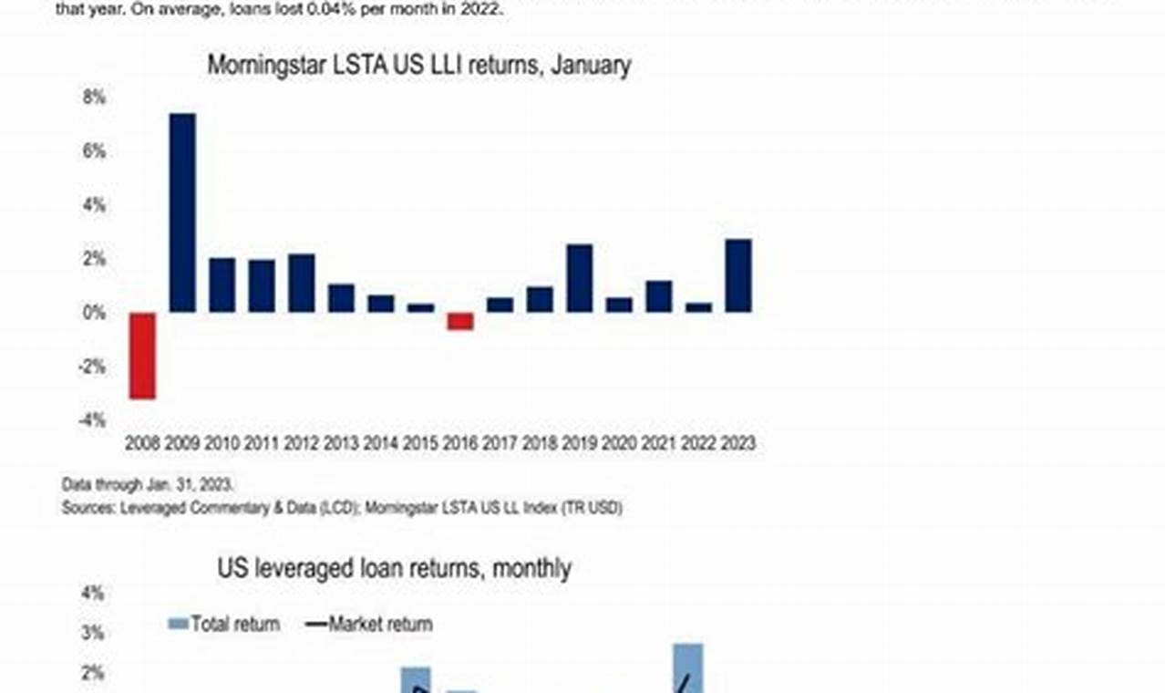 Uncover the Secrets of the Leveraged Loan Market: Morningstar LSTA US Leveraged Loan 100 Index