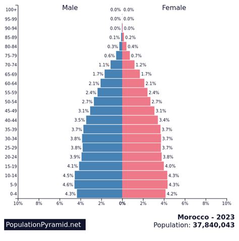 morocco population growth