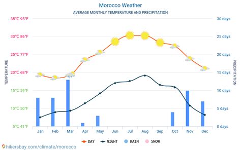 morocco weather by month