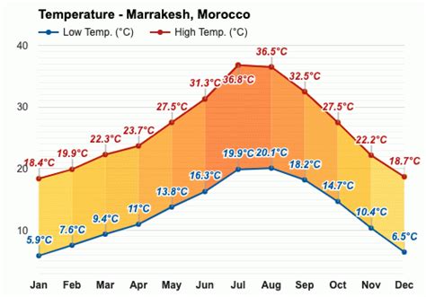 morocco weather october