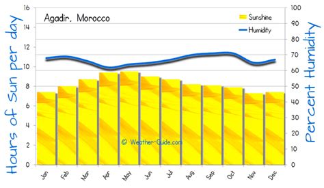 morocco weather october agadir