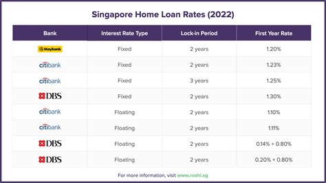 mortage loan rate singapore