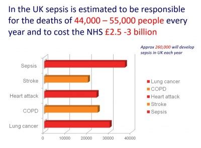 mortality rate for sepsis in england
