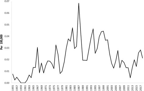mortality rate of botulism