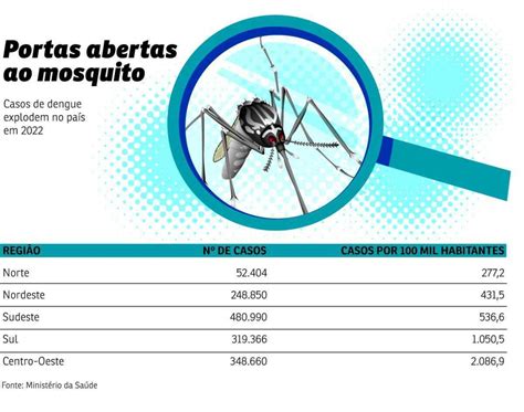 mortes dengue brasil 2022