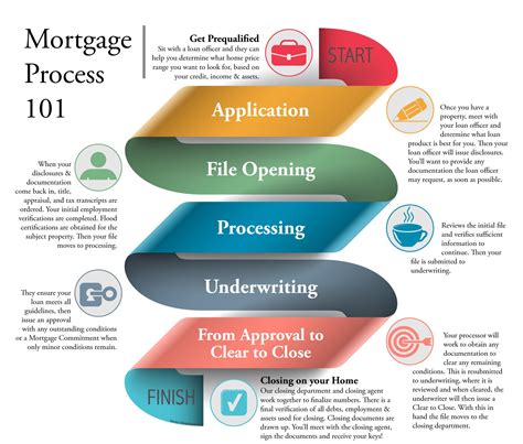 [Infographic] The Loan Process Simplified Mortgage infographic