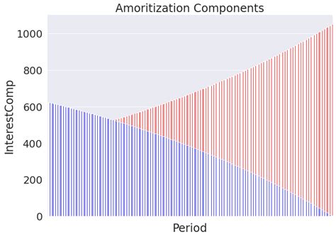 Mortgage Amortization Python