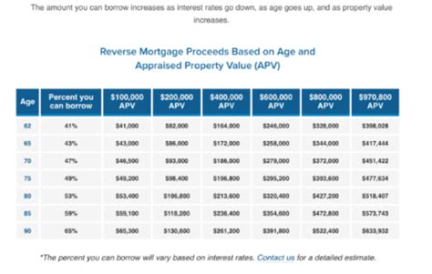 mortgage borrow amount