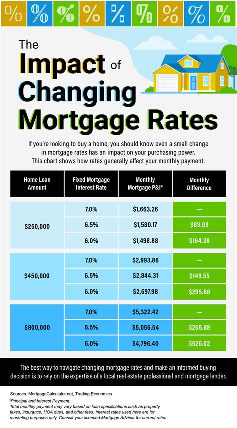 mortgage change