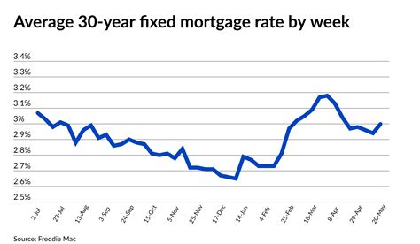 mortgage interest rates 30 yr fixed