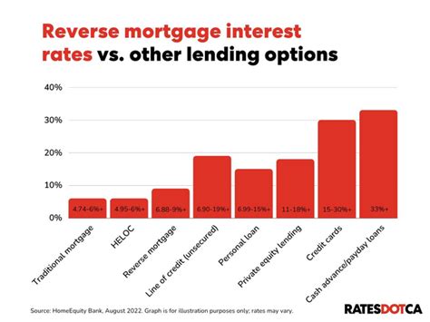 mortgage interest rates for reverse mortgages