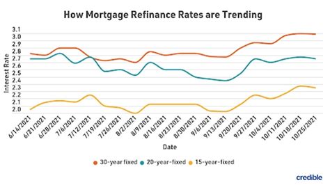 mortgage interest rates refinancing options