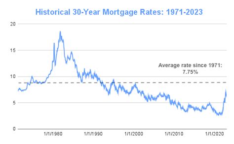 mortgage interest rates september 2023