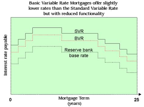 mortgage lenders standard variable rates