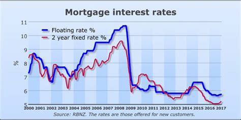 mortgage lending rates nz