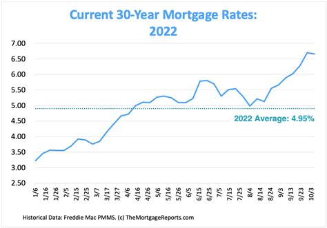 Mortgage Rates Chart Google