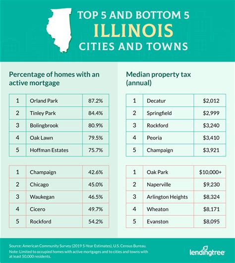 mortgage rates chicago illinois