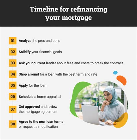 Mortgage Refinance Timeline