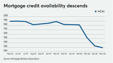 mortgage-credit-availability-index-mca-homebuyer-demand-housing-market