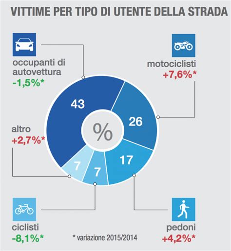 morti per incidenti stradali 2024