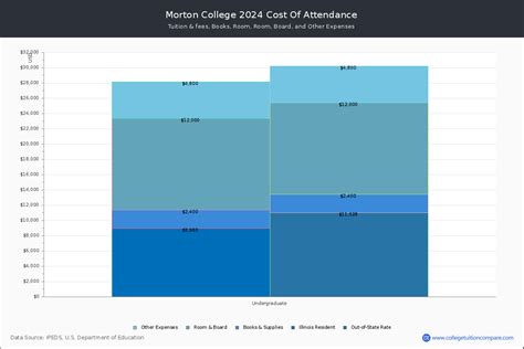 morton college tuition and fees